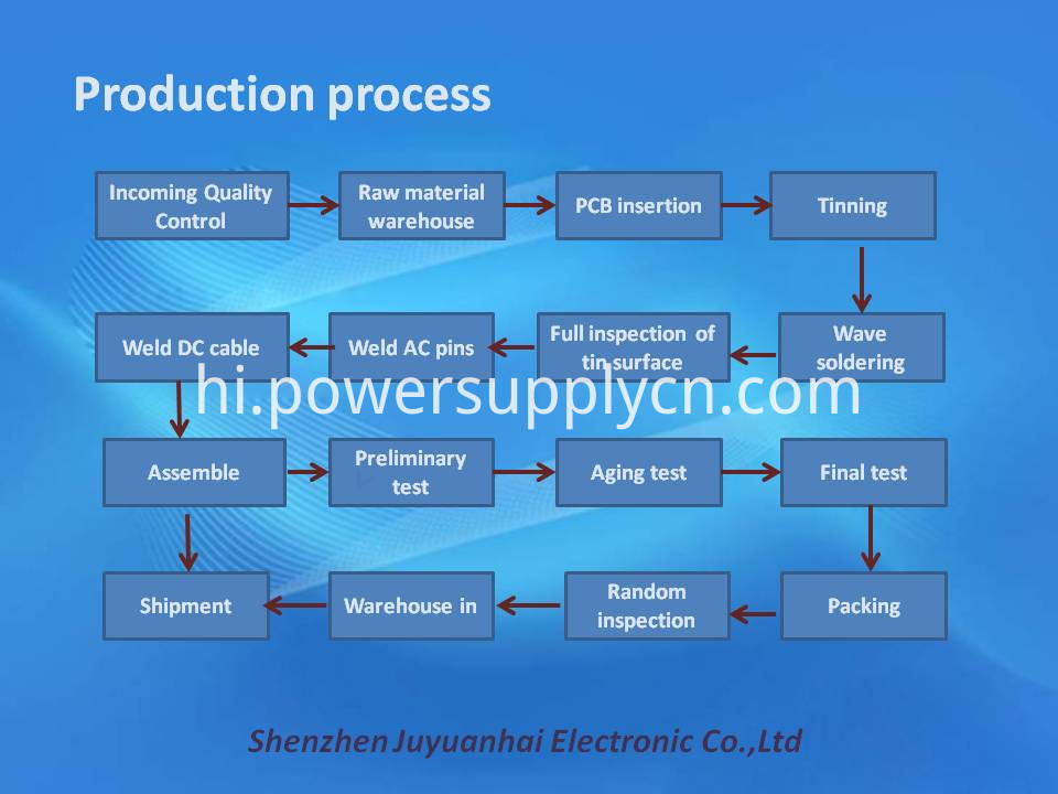 उत्पादन की प्रक्रिया Production process